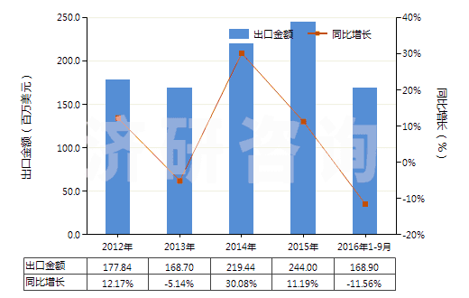2012-2016年9月中國其他芳香多元羧酸及其酸酐等及其衍生物(HS29173990)出口總額及增速統(tǒng)計(jì) 2012-2016年9月中國其他芳香多元羧酸及其酸酐等及其衍生物(HS29173990)出口總額及增速統(tǒng)計(jì)